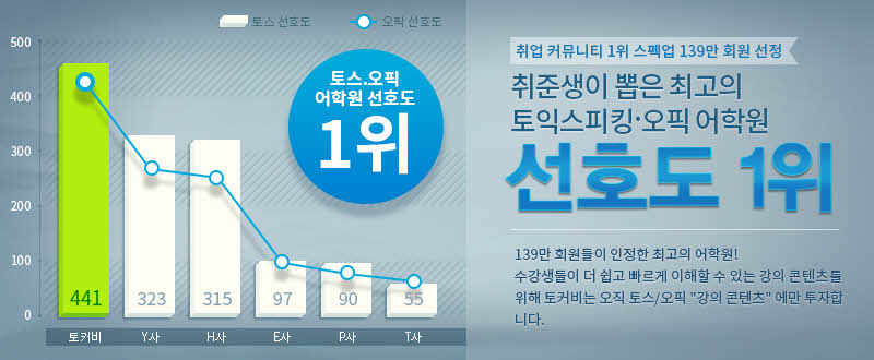 타 어학원 어디에도 없는 국내 유일! 전 토익스피킹 공식채점관의 진짜 채점기준으로 2주만에 Lv.7 달성하는 방법